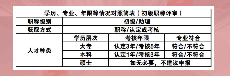 助理工程师评定